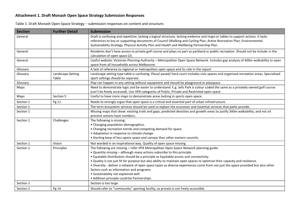Table 1. Draft Monash Open Space Strategy – Submission Responses on Content and Structure