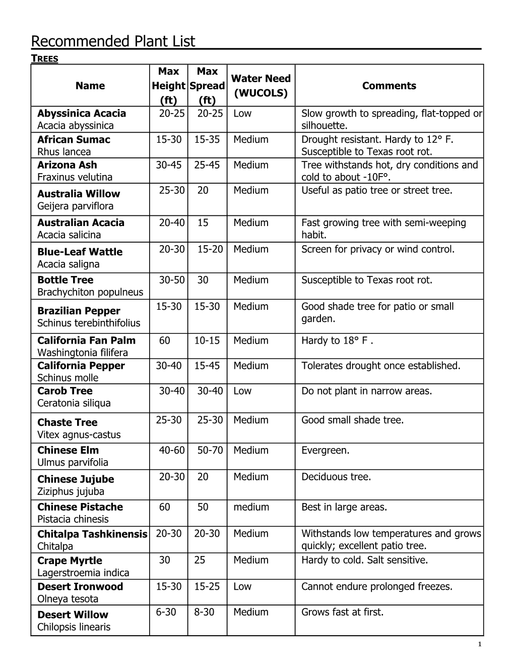 Recommended Plant List