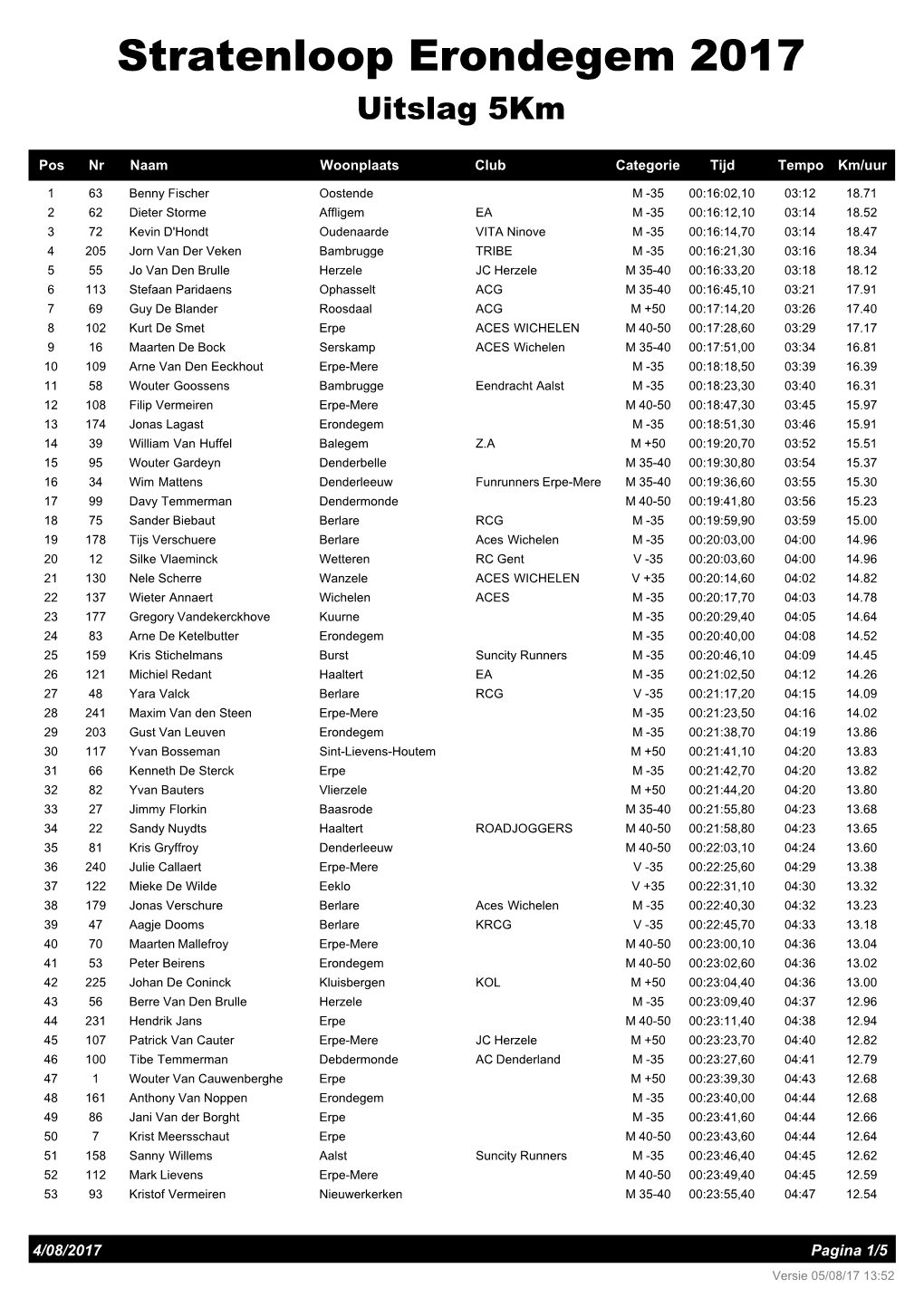 Stratenloop Erondegem 2017 Uitslag 5Km