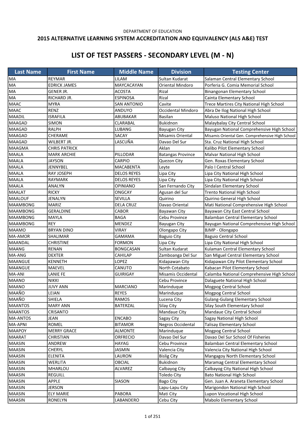 List of Test Passers - Secondary Level (M - N)