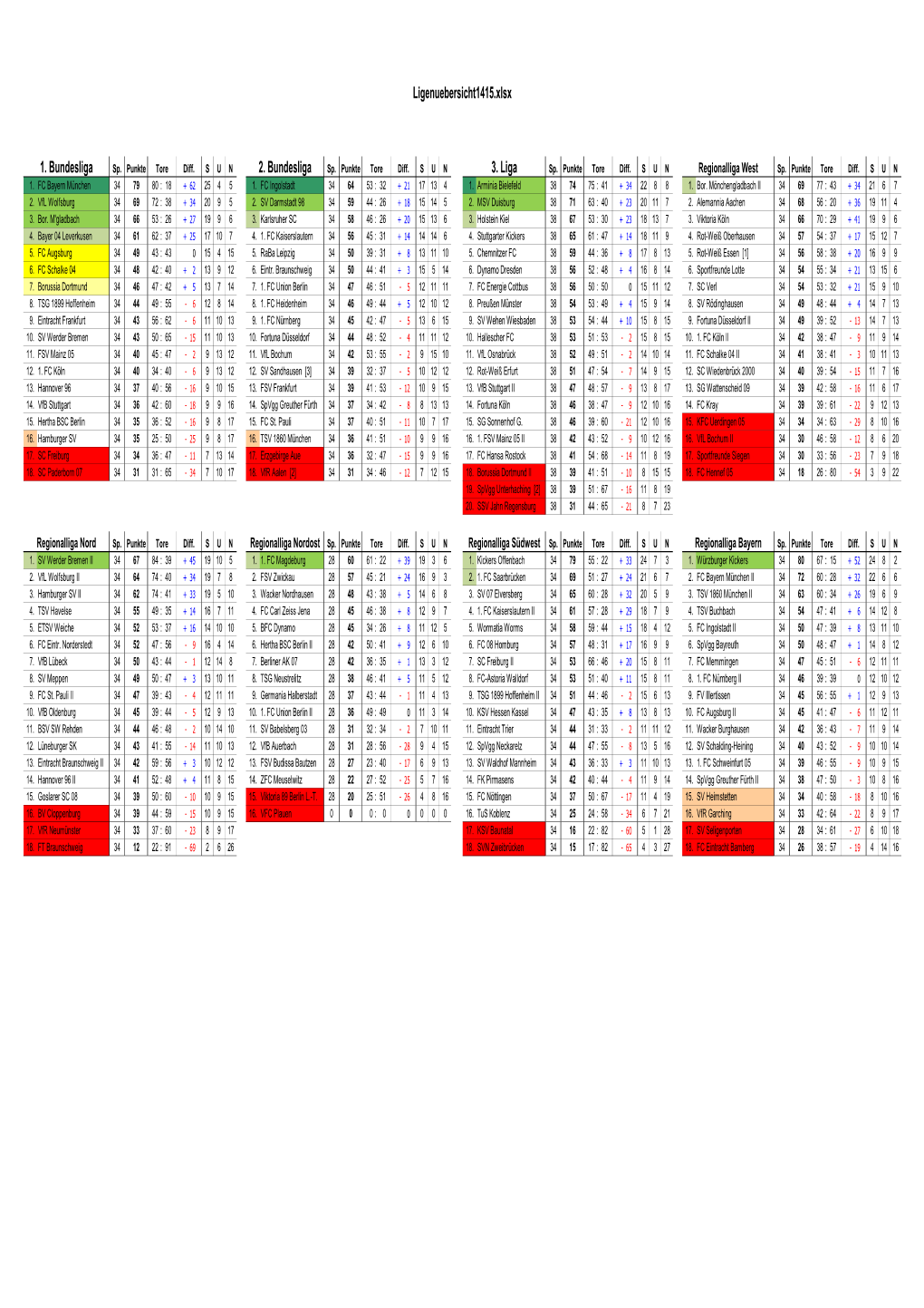 Ligenuebersicht1415.Xlsx 1. Bundesliga 2. Bundesliga 3. Liga