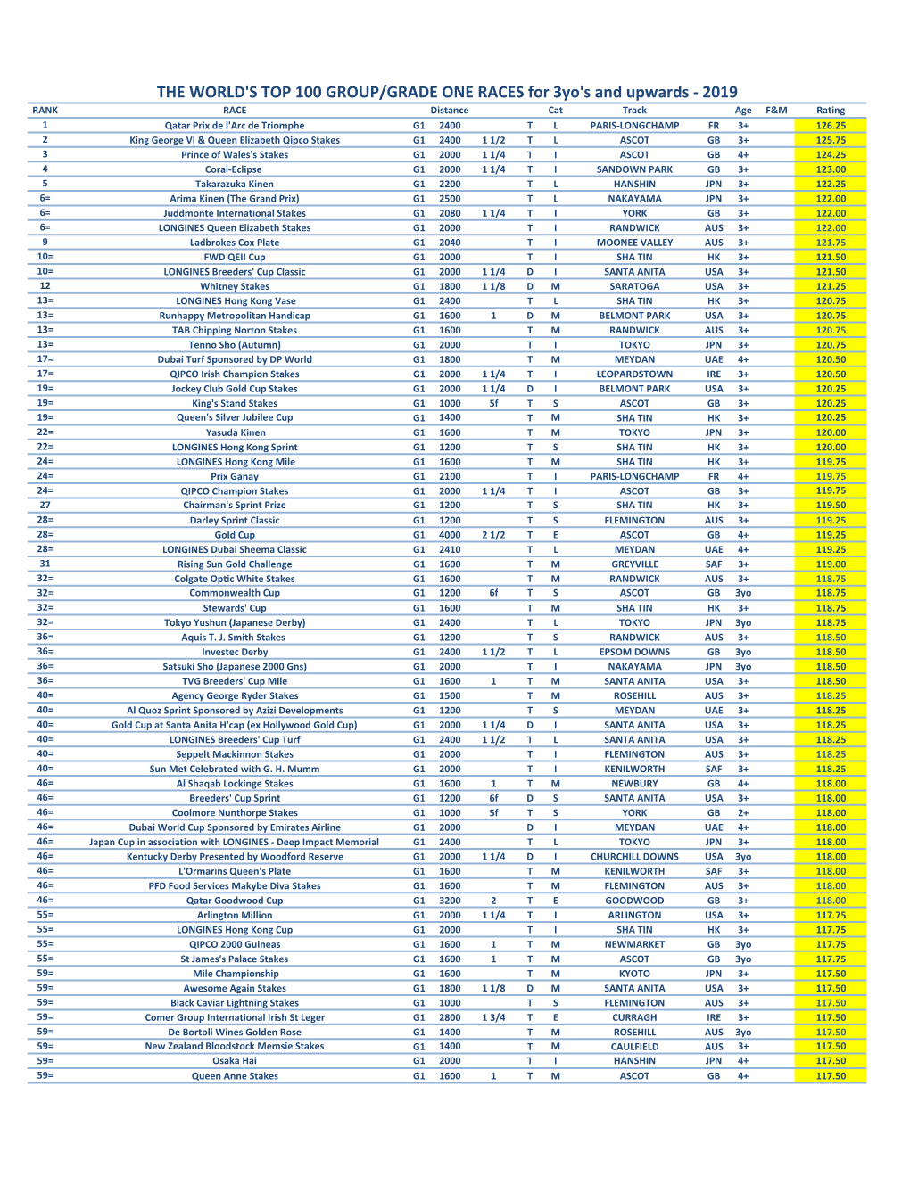 Top 100 2019 G1 Races by Yearly Rating.Xlsx