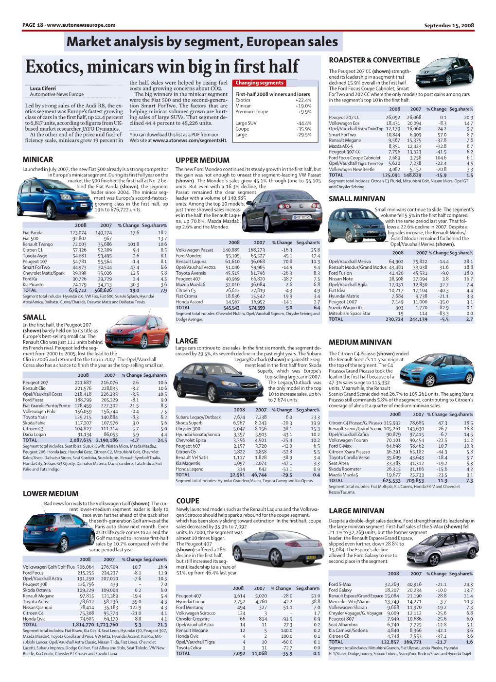 Exotics, Minicars Win Big in First Half the Peugeot 207 CC (Shown) Strength- Ened Its Leadership in a Segment That the Half