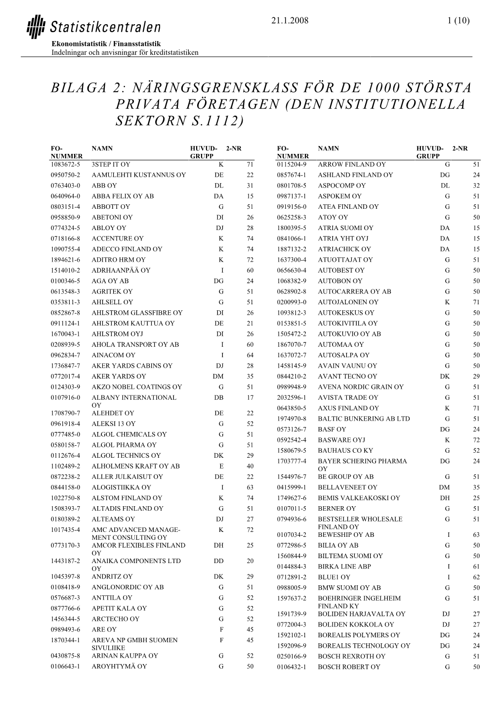 Bilaga 2: Näringsgrensklass För De 1000 Största Privata Företagen (Den Institutionella Sektorn S.1112)