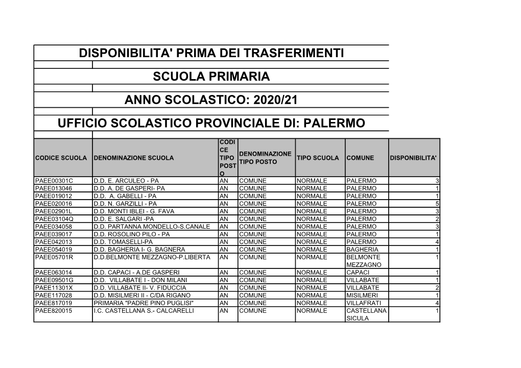Disponibilita' Prima Dei Trasferimenti Scuola Primaria Anno Scolastico: 2020/21 Ufficio Scolastico Provinciale Di: Palermo