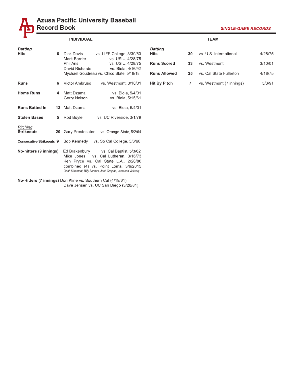 Azusa Pacific University Baseball Record Book SINGLE-GAME RECORDS