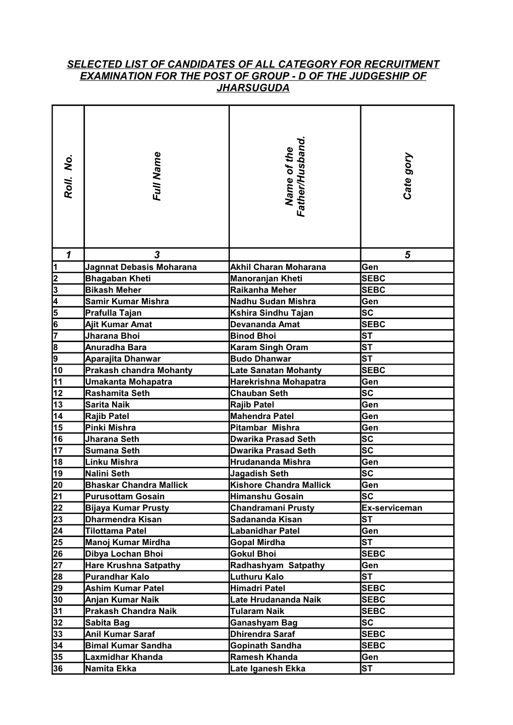 List of Candidates (Class-Iv)Exam Dated 18.01.2015