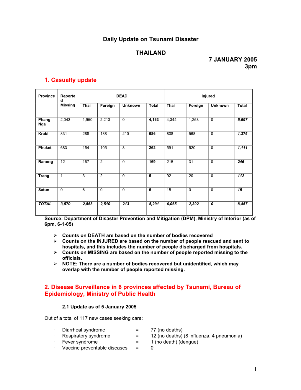 Daily Update on Tsunami Disaster THAILAND