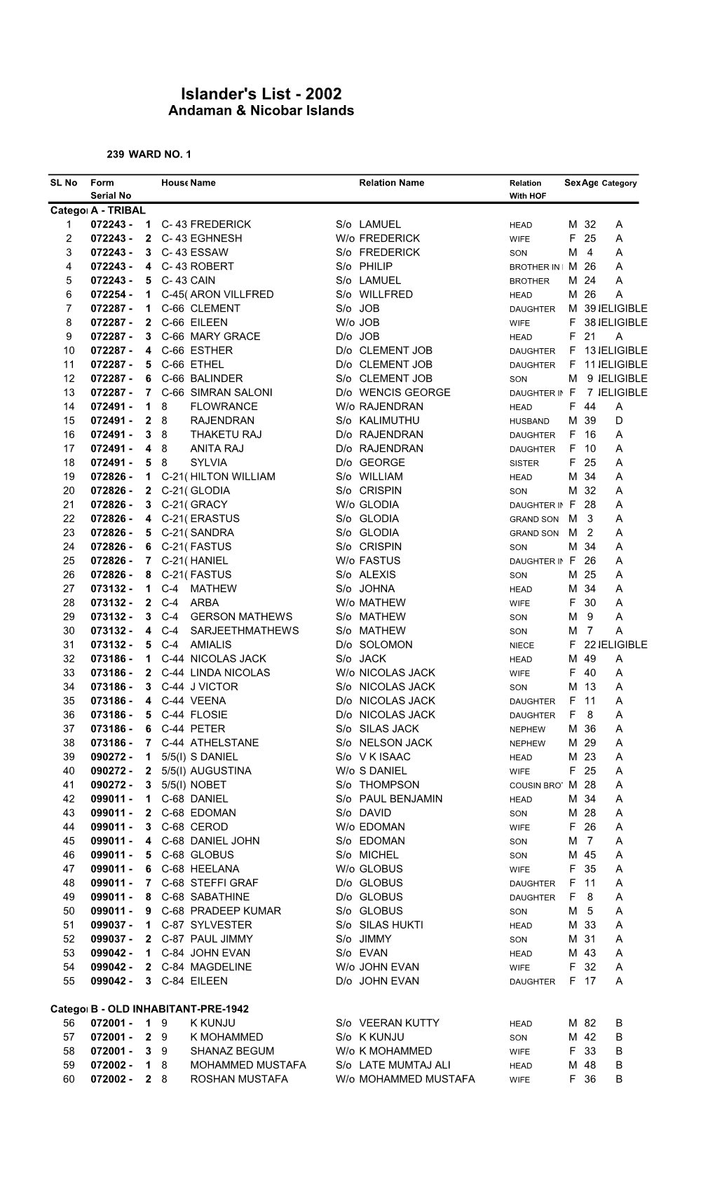 Islander's List - 2002 Andaman & Nicobar Islands