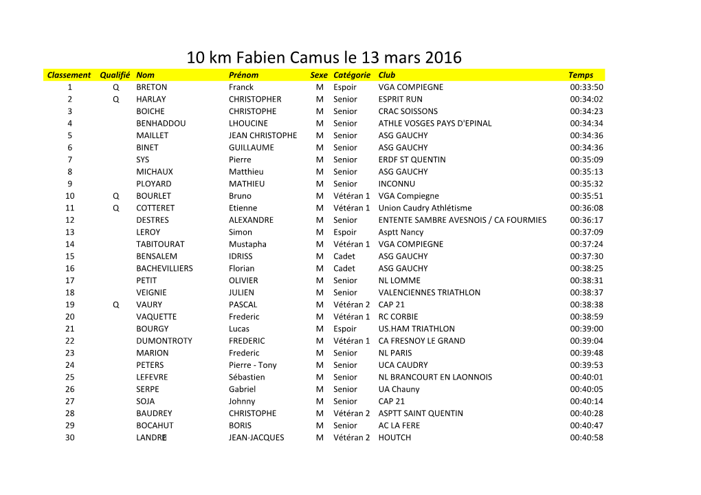 10 Km Fabien Camus Le 13 Mars 2016