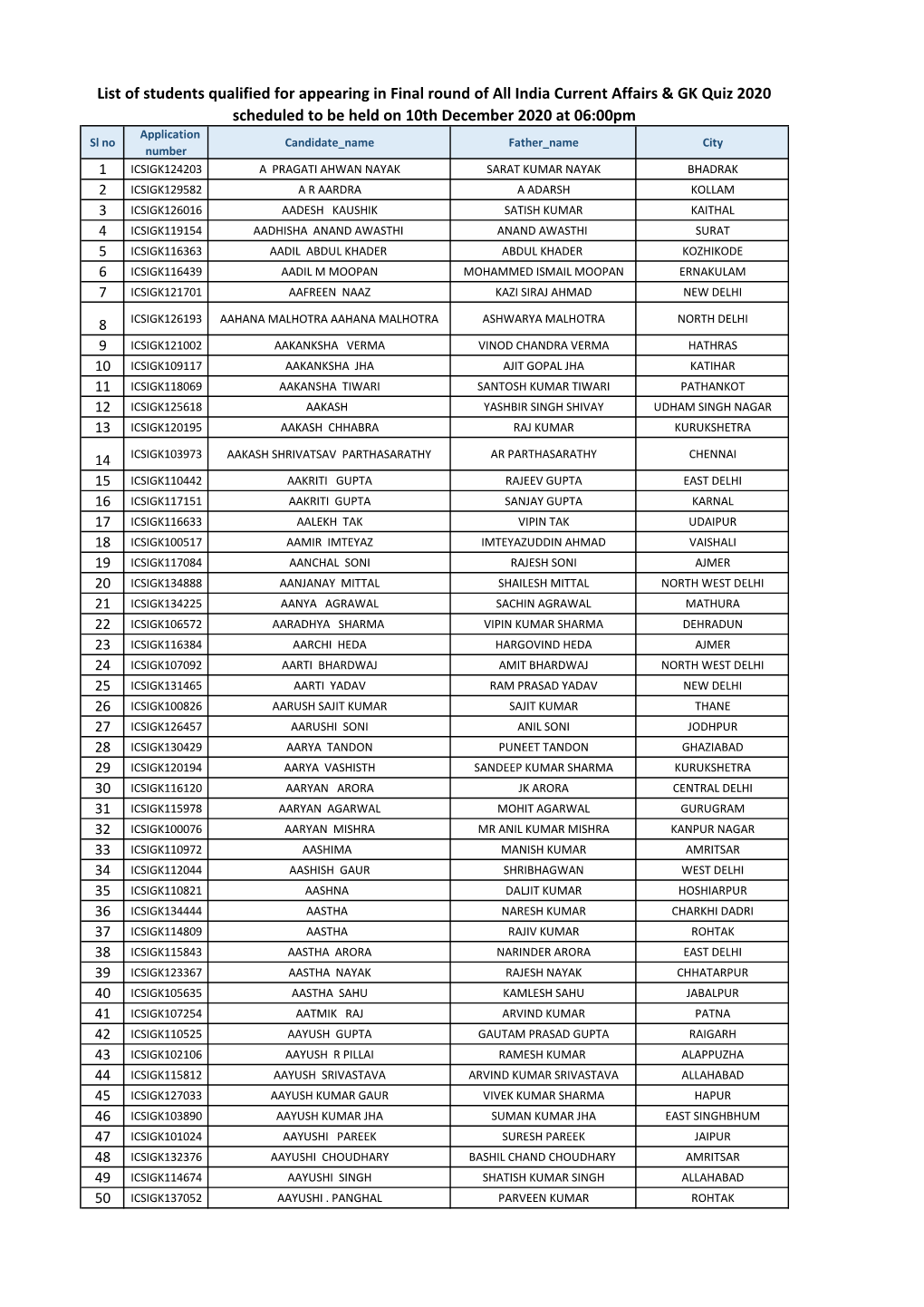 List of Students Qualified for Appearing in Final Round of All India Current