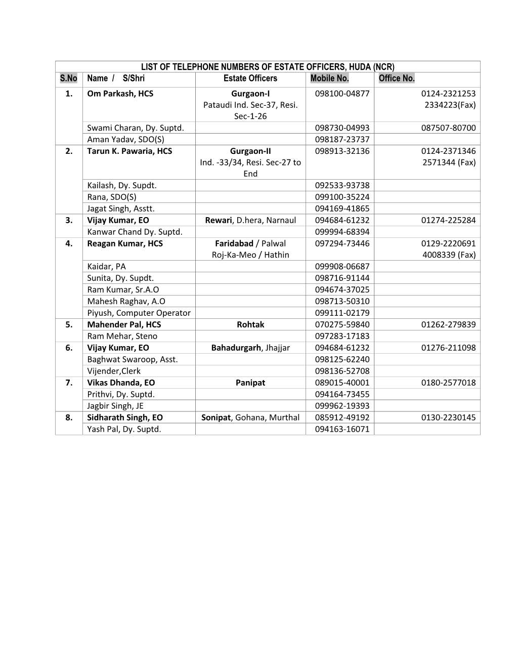 LIST of TELEPHONE NUMBERS of ESTATE OFFICERS, HUDA (NCR) S.No Name / S/Shri Estate Officers Mobile No