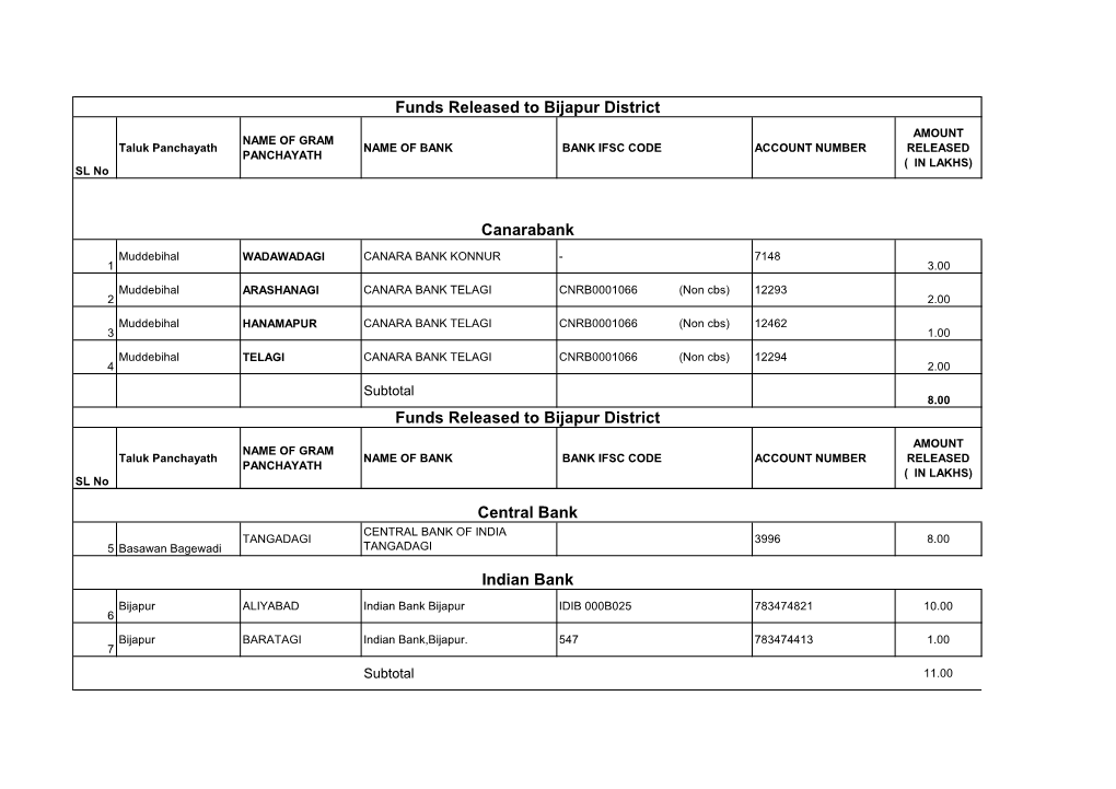 Funds Released to Bijapur District Canarabank Central Bank Indian