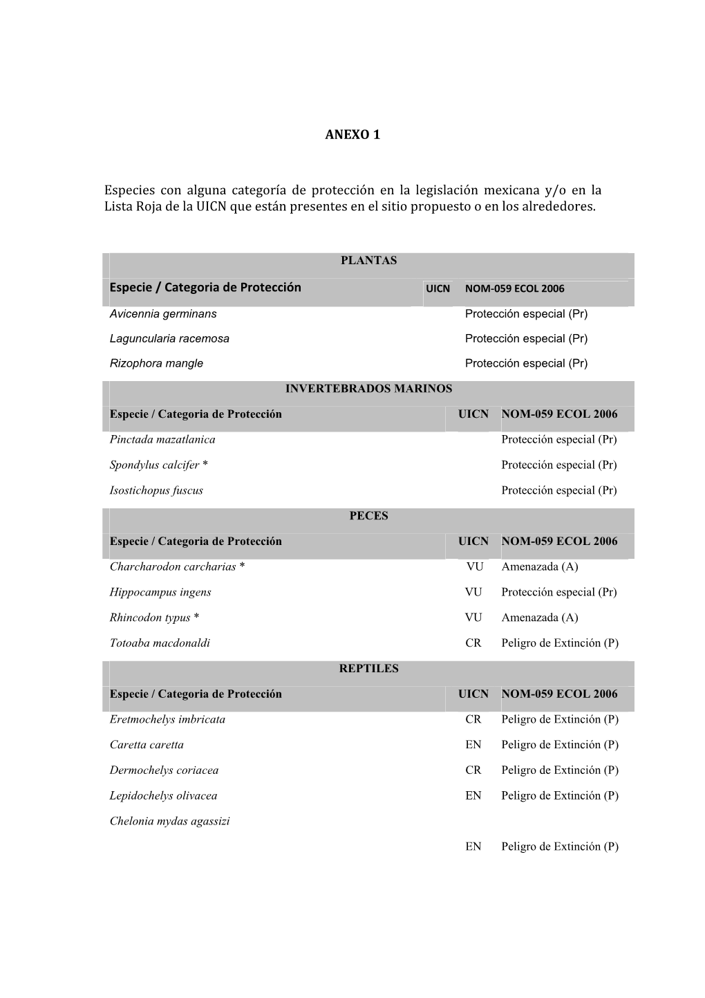 ANEXO 1 Especies Con Alguna Categoría De Protección En La