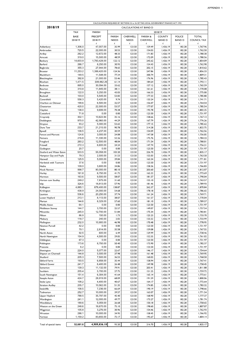 Appendix 1 Tax Parish Base Precept Parish Cherwell