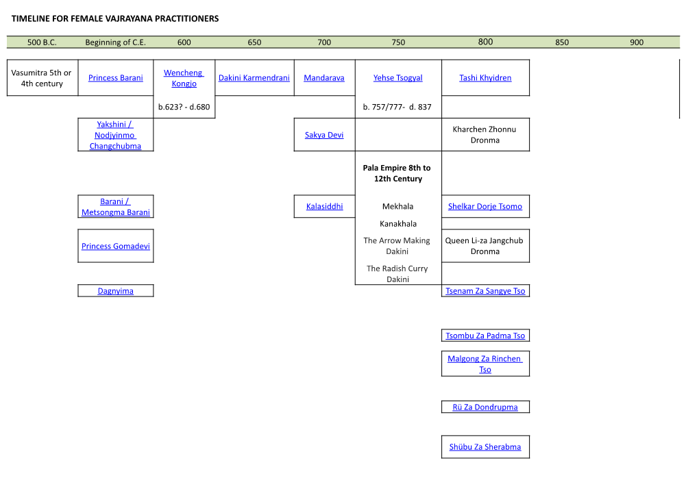 Rigsym Timeline