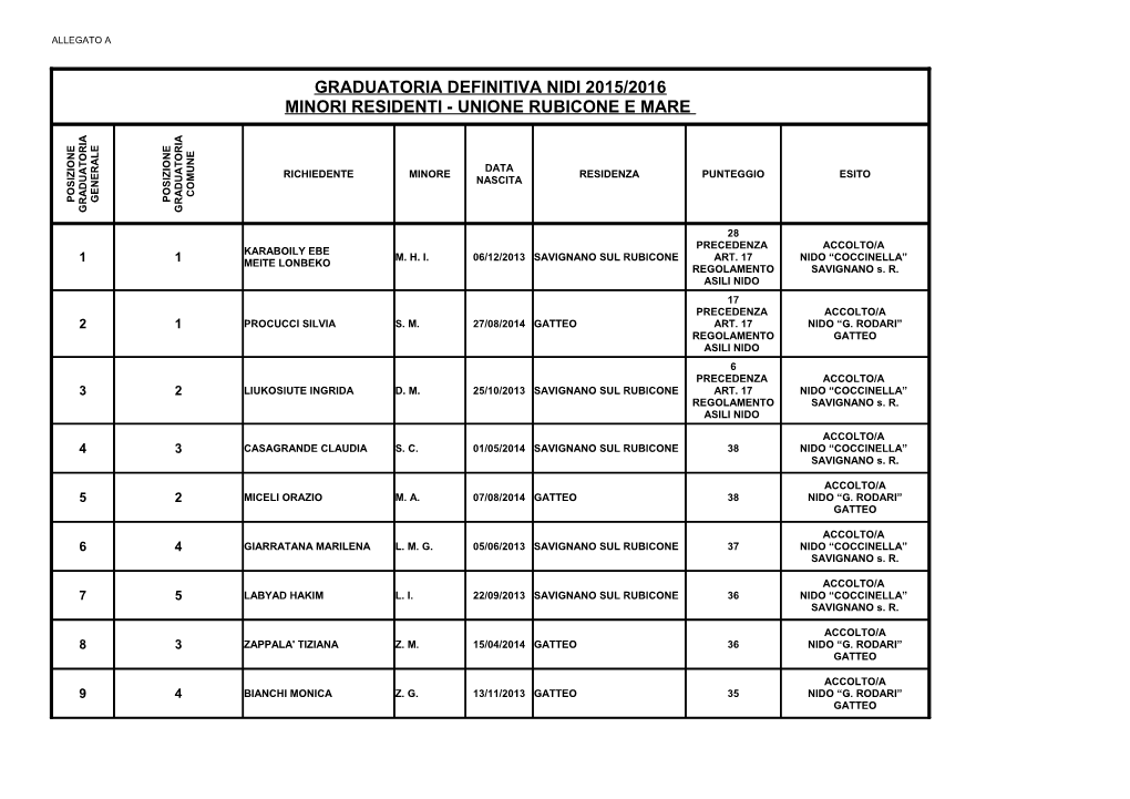 Graduatoria Definitiva Nidi 2015/2016 Minori Residenti - Unione Rubicone E Mare a a I I E E E R R E L N N O O N a T T O O I I U R Data a A