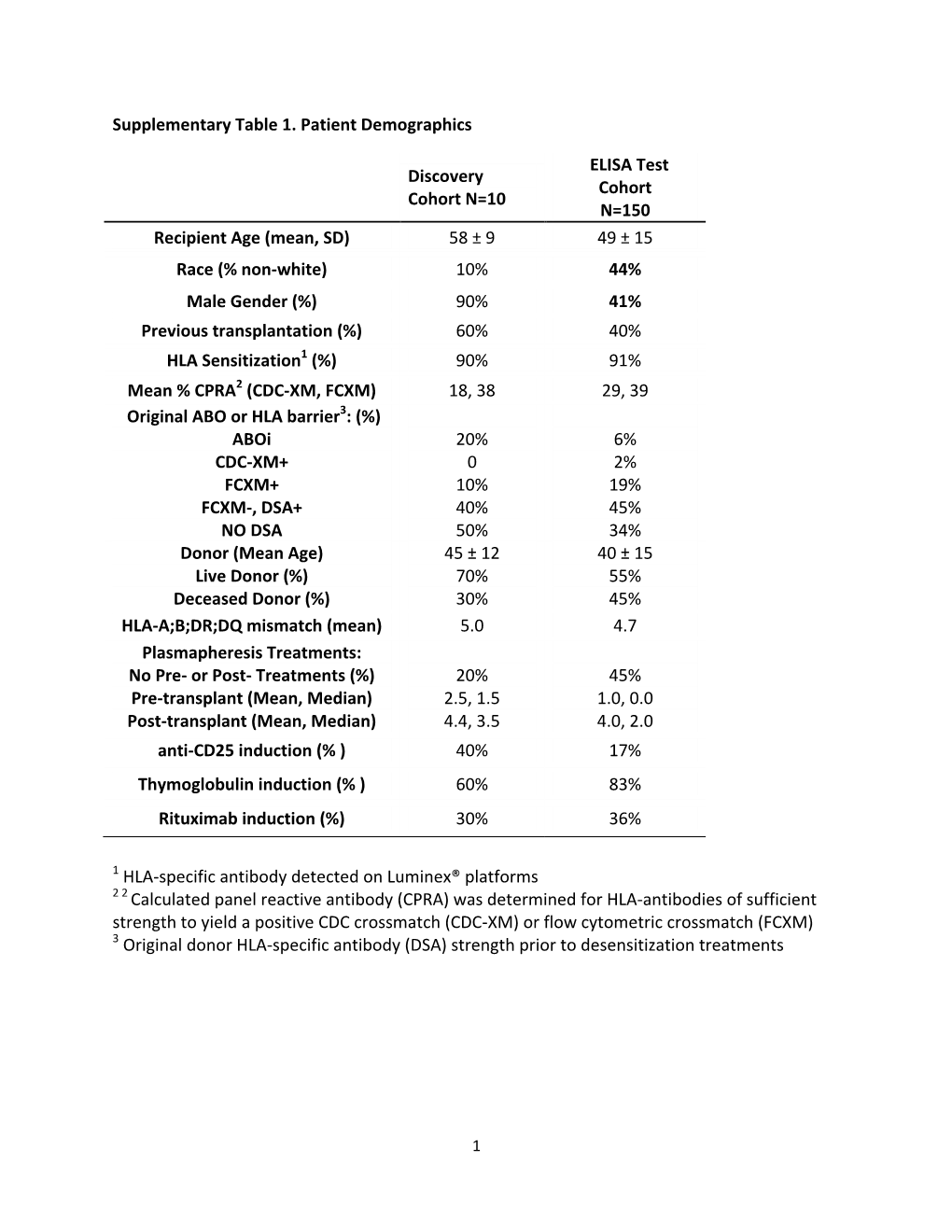 Supplementary Table 1. Patient Demographics 1 HLA-Specific