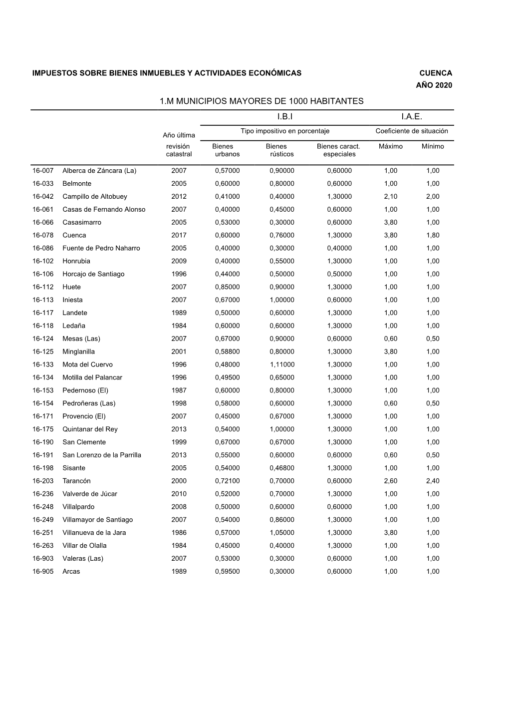 1.M MUNICIPIOS MAYORES DE 1000 HABITANTES I.B.I I.A.E. Tipo Impositivo En Porcentaje Coeficiente De Situación Año Última Revisión Bienes Bienes Bienes Caract