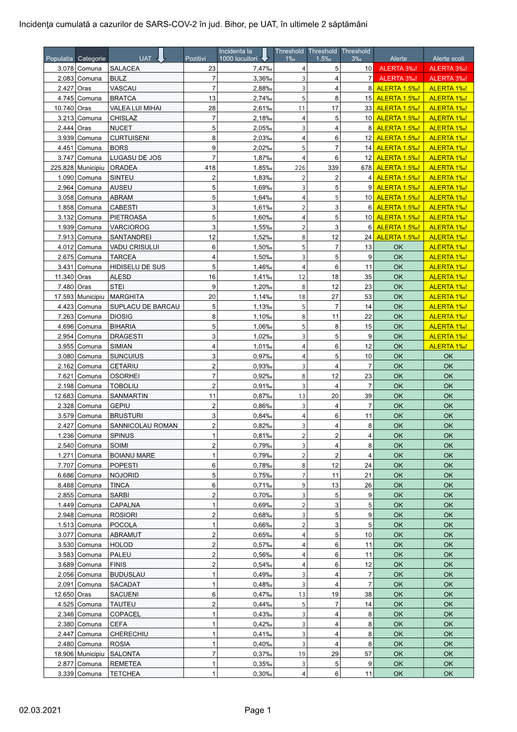 Incidenţa Cumulată a Cazurilor De SARS-COV-2 În Jud. Bihor, Pe UAT, În Ultimele 2 Săptămâni