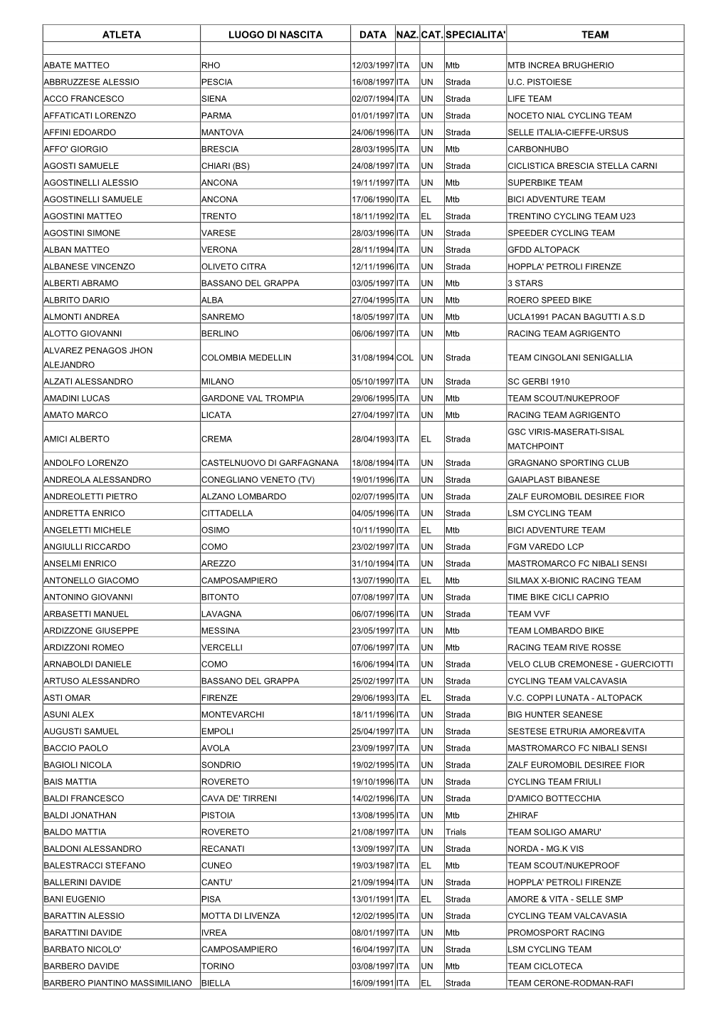 Atleta Luogo Di Nascita Data Naz. Cat. Specialita' Team