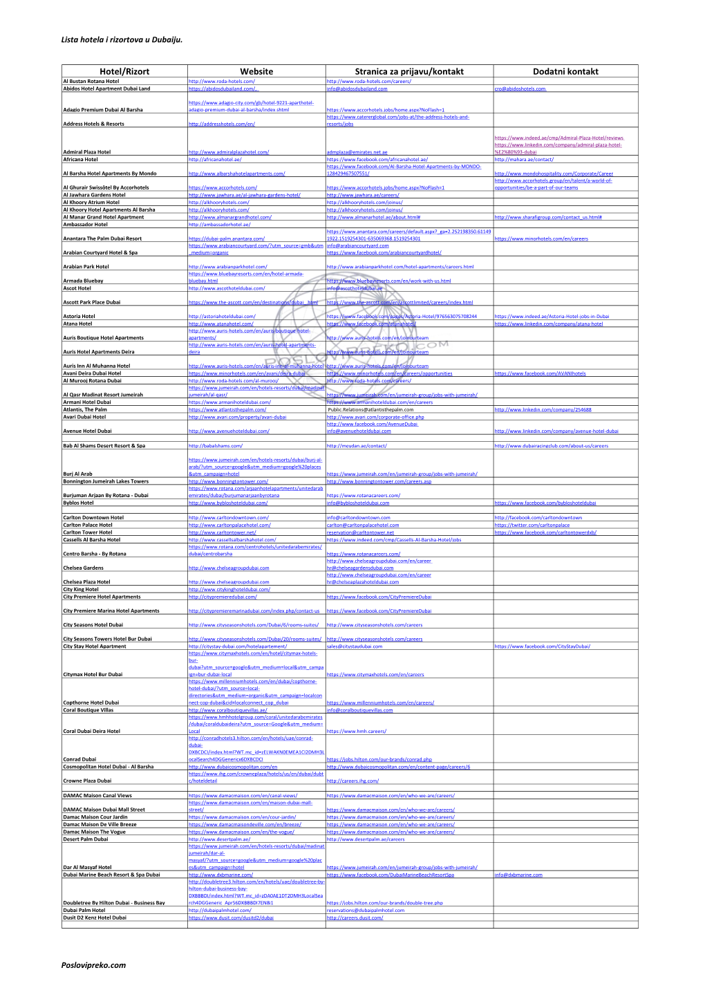 Lista Hotela, Rizortova I Tržnih Centara U Dubaiju