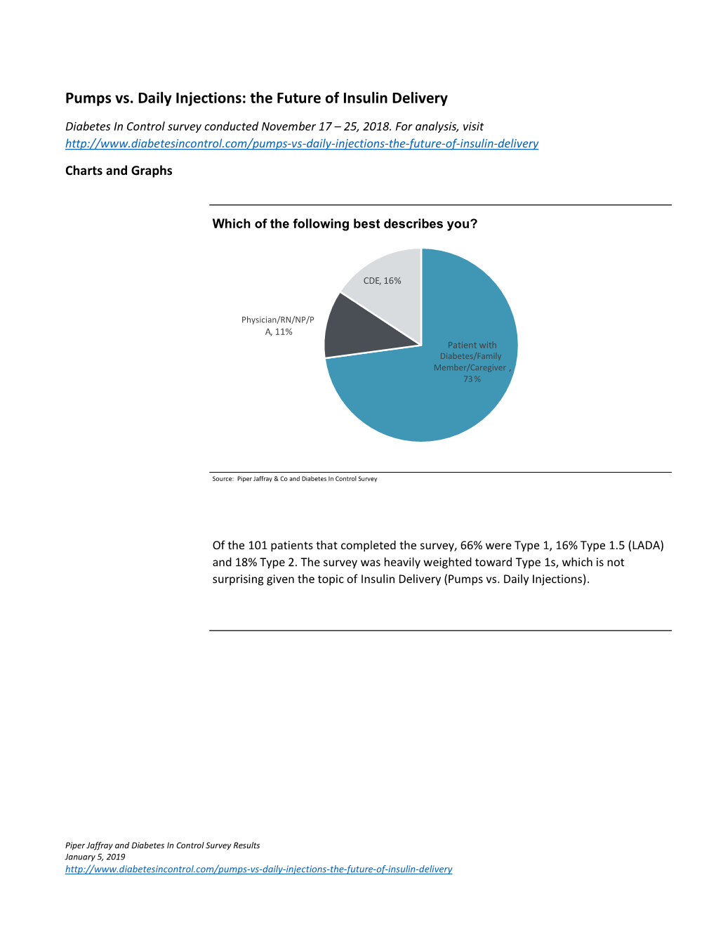 Diabetes in Control-Piperjaffray Survey Charts & Graphs