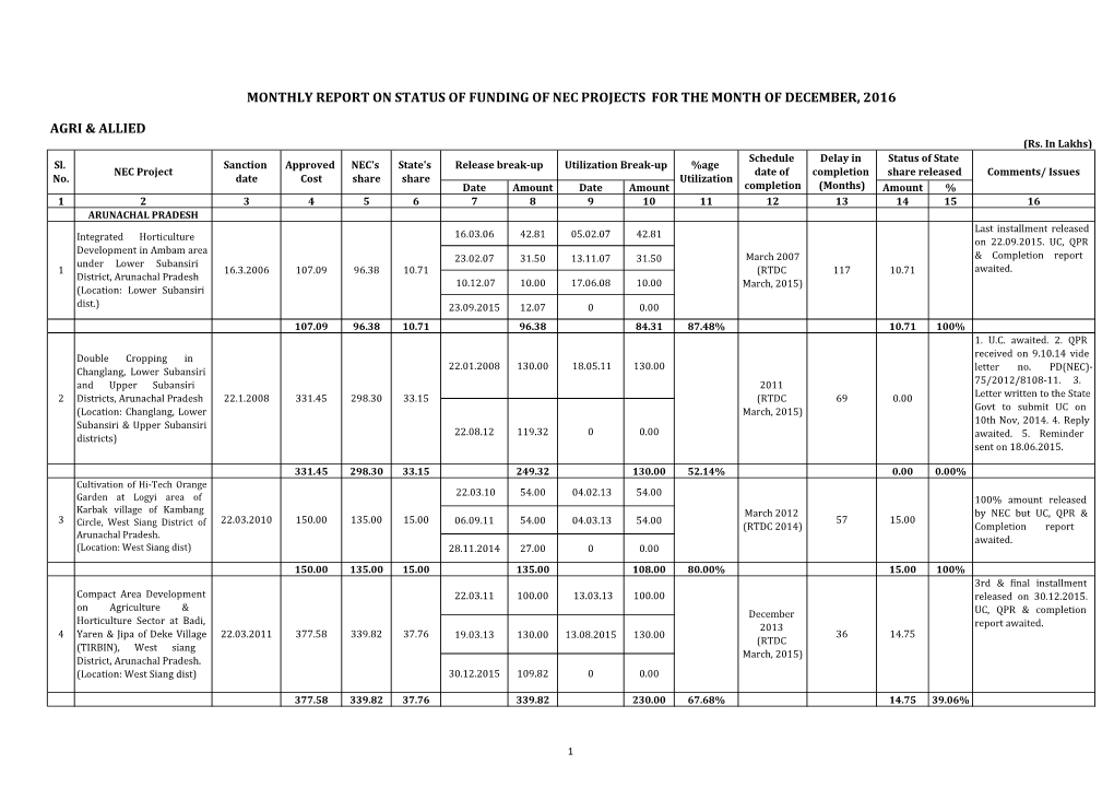 Agri & Allied Monthly Report on Status of Funding of Nec