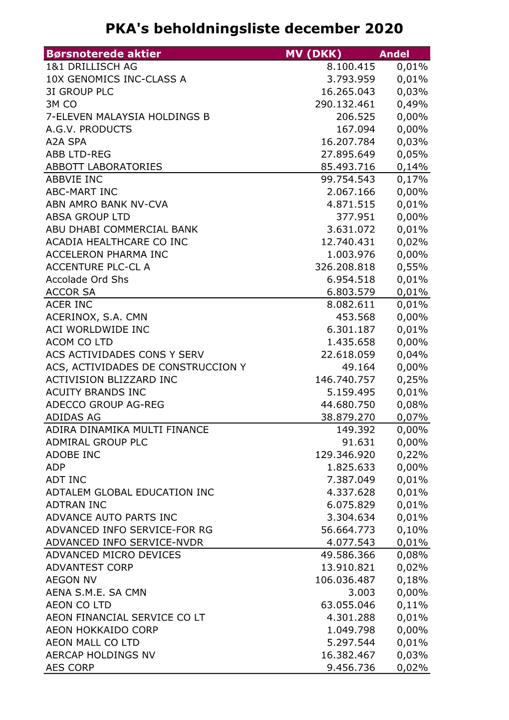 PKA's Beholdningsliste December 2020