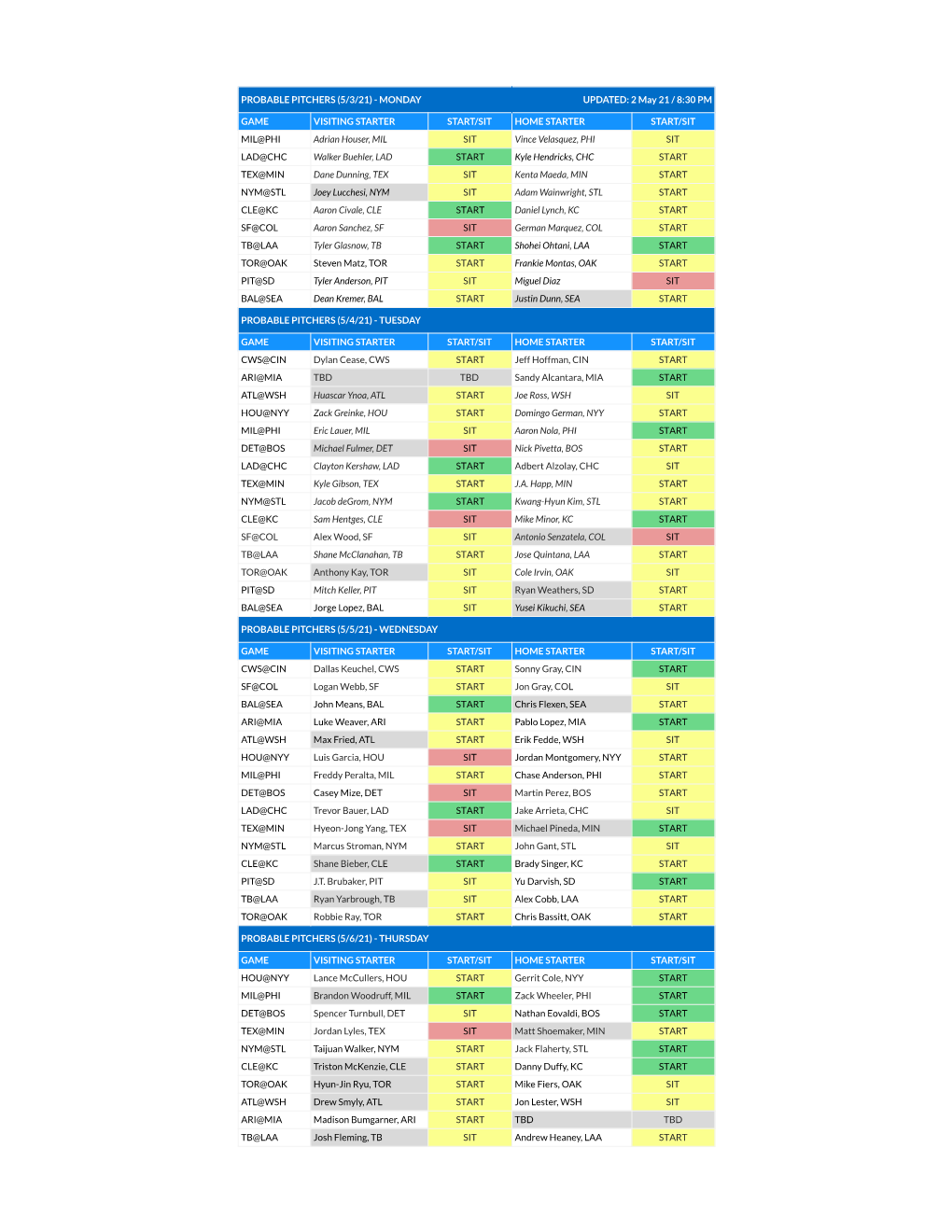 PROBABLE PITCHERS (5/3/21) - MONDAY UPDATED: 2 May 21 / 8:30 PM