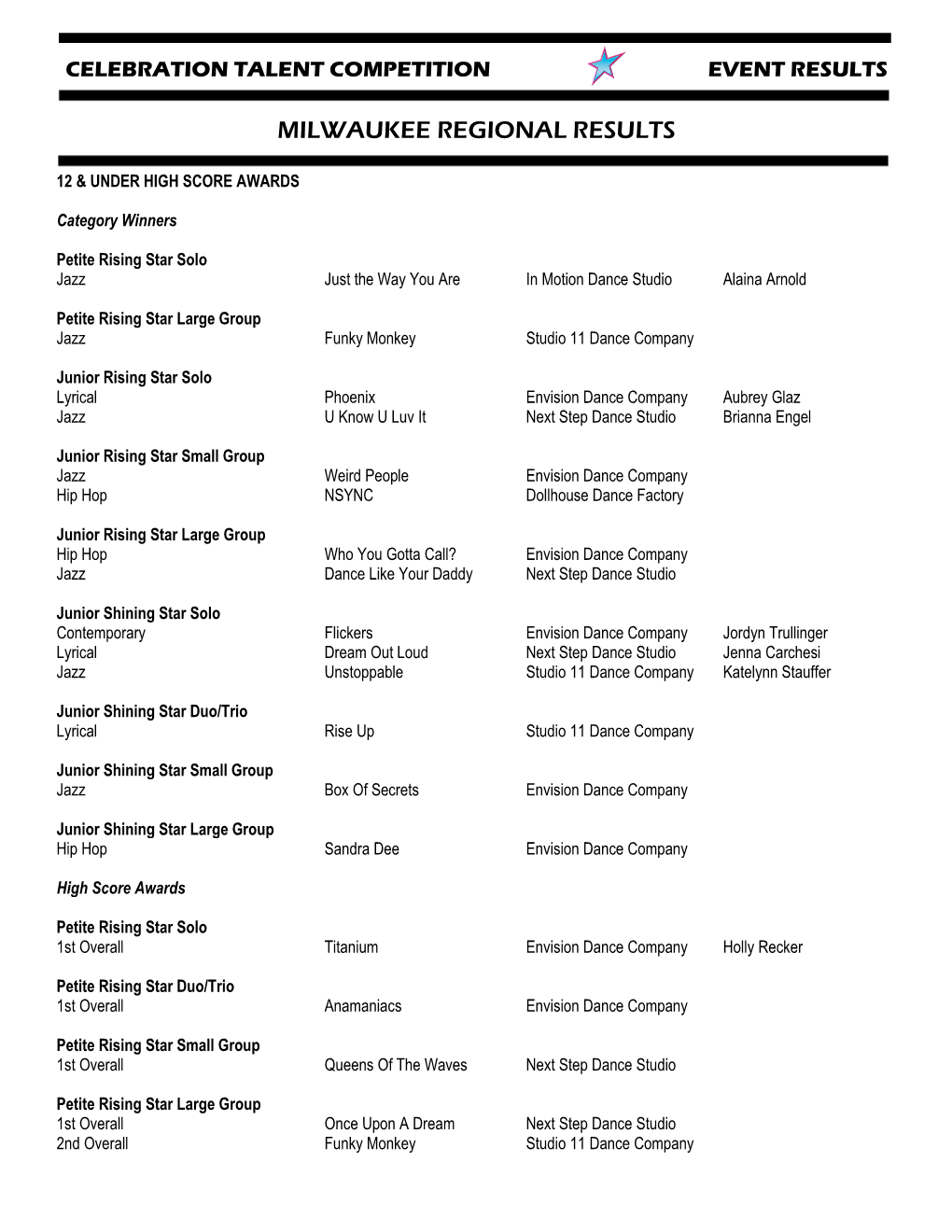 Milwaukee Regional Results