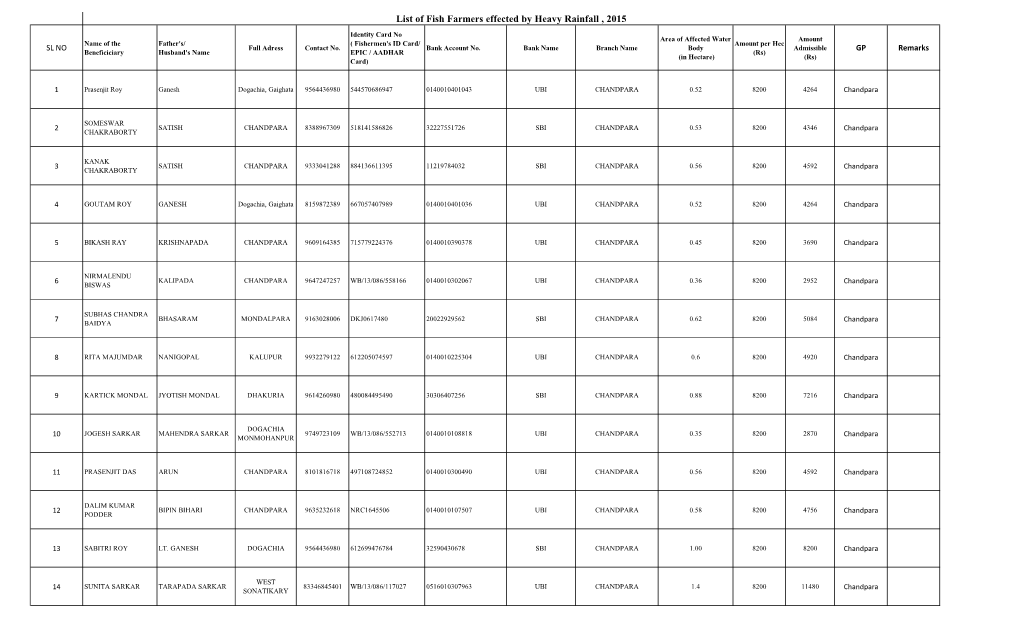 List of Fish Farmers Effected by Heavy Rainfall , 2015