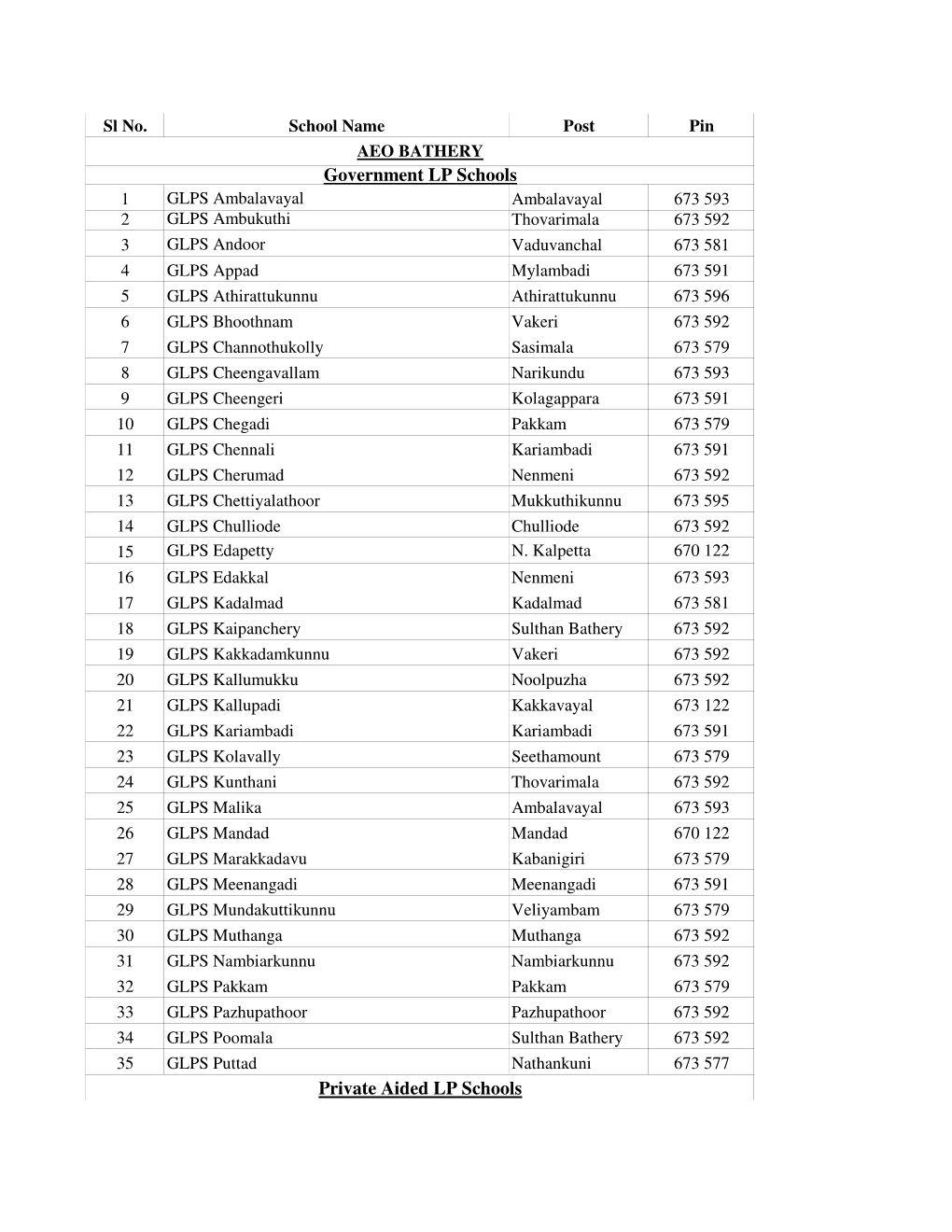 Government LP Schools Private Aided LP Schools