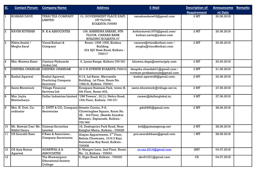 Sl. Contact Person Company Name Address E-Mail Description of Requirement Announceme Nt Date Remarks