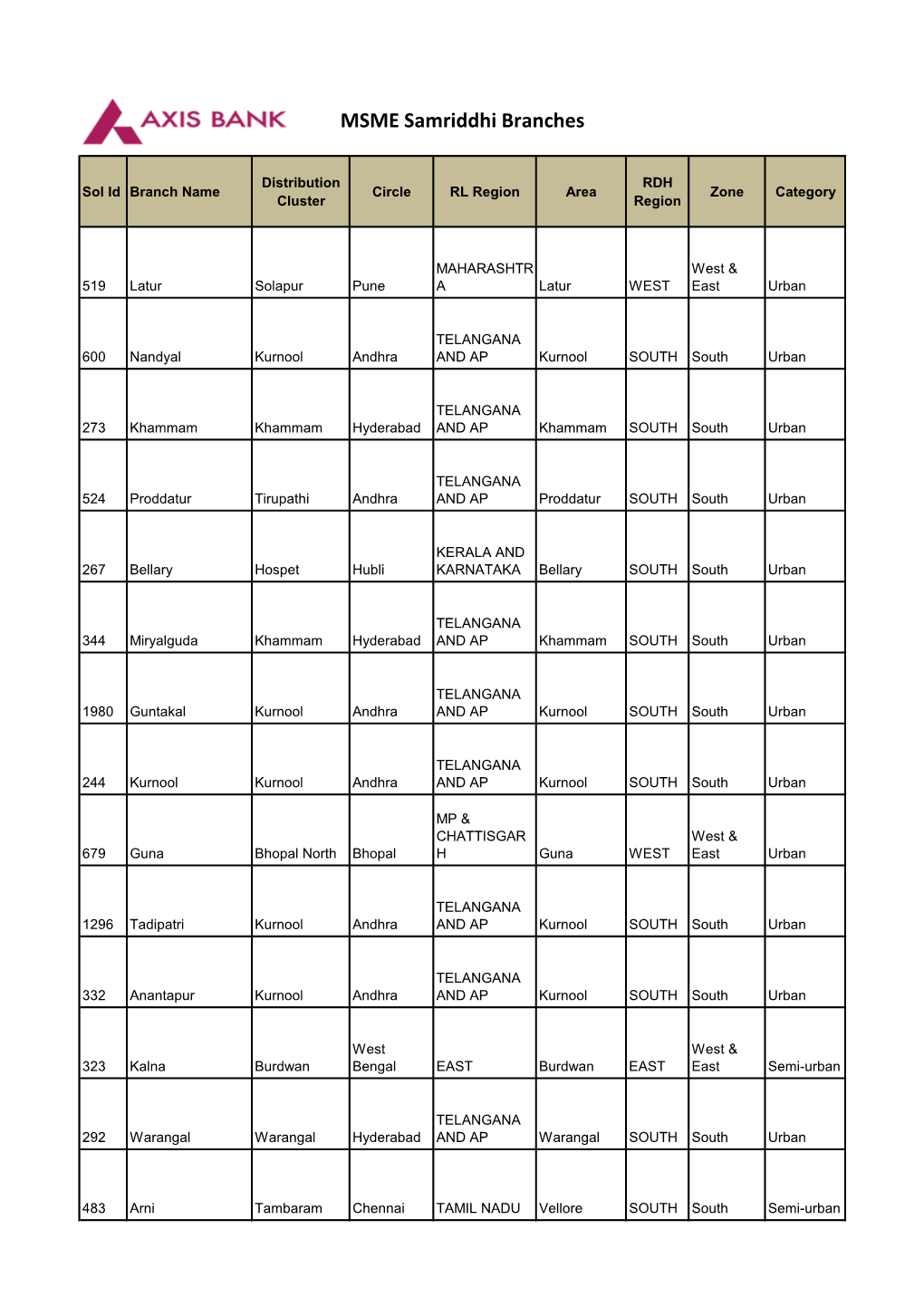 MSME Samriddhi Branches