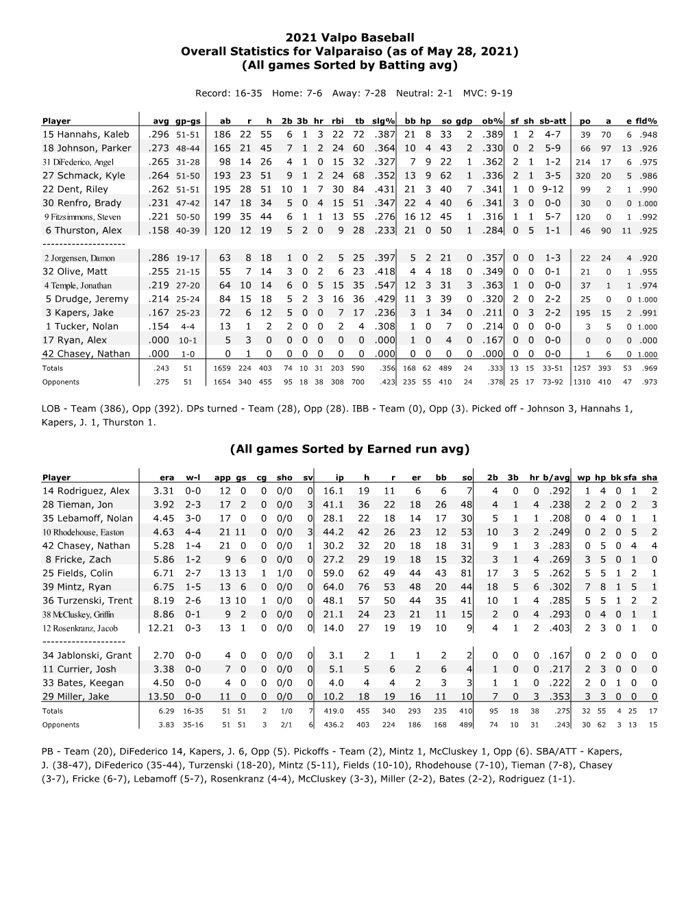 2021 Valpo Baseball Overall Statistics for Valparaiso (As of May 28, 2021) (All Games Sorted by Batting Avg)