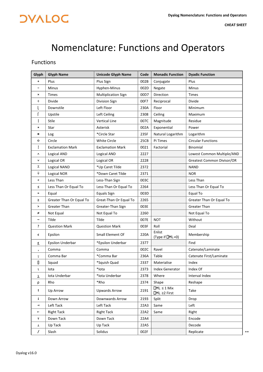 Cheat Sheet – Nomenclature: Functions and Operators