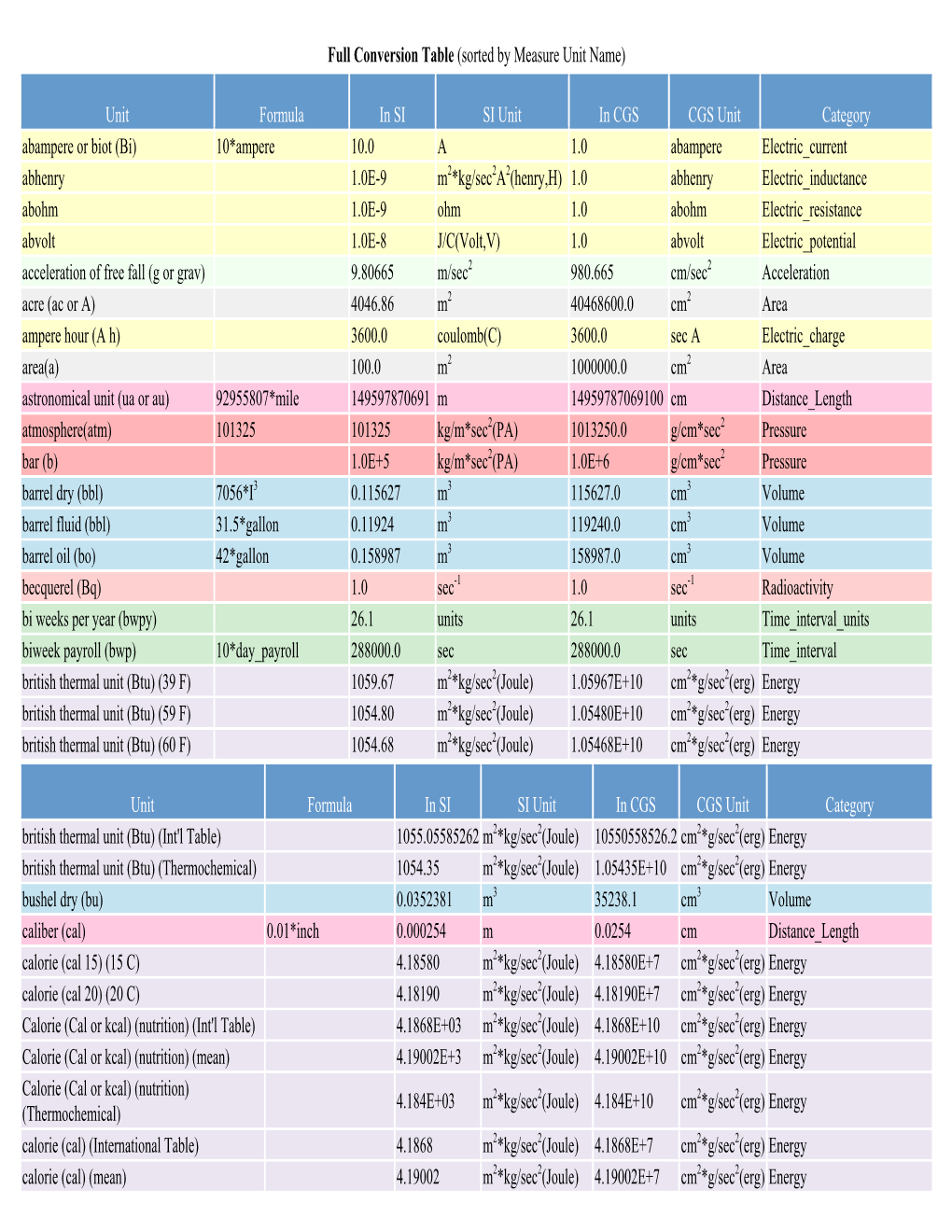 Full Conversion Table (Sorted by Measure Unit Name)