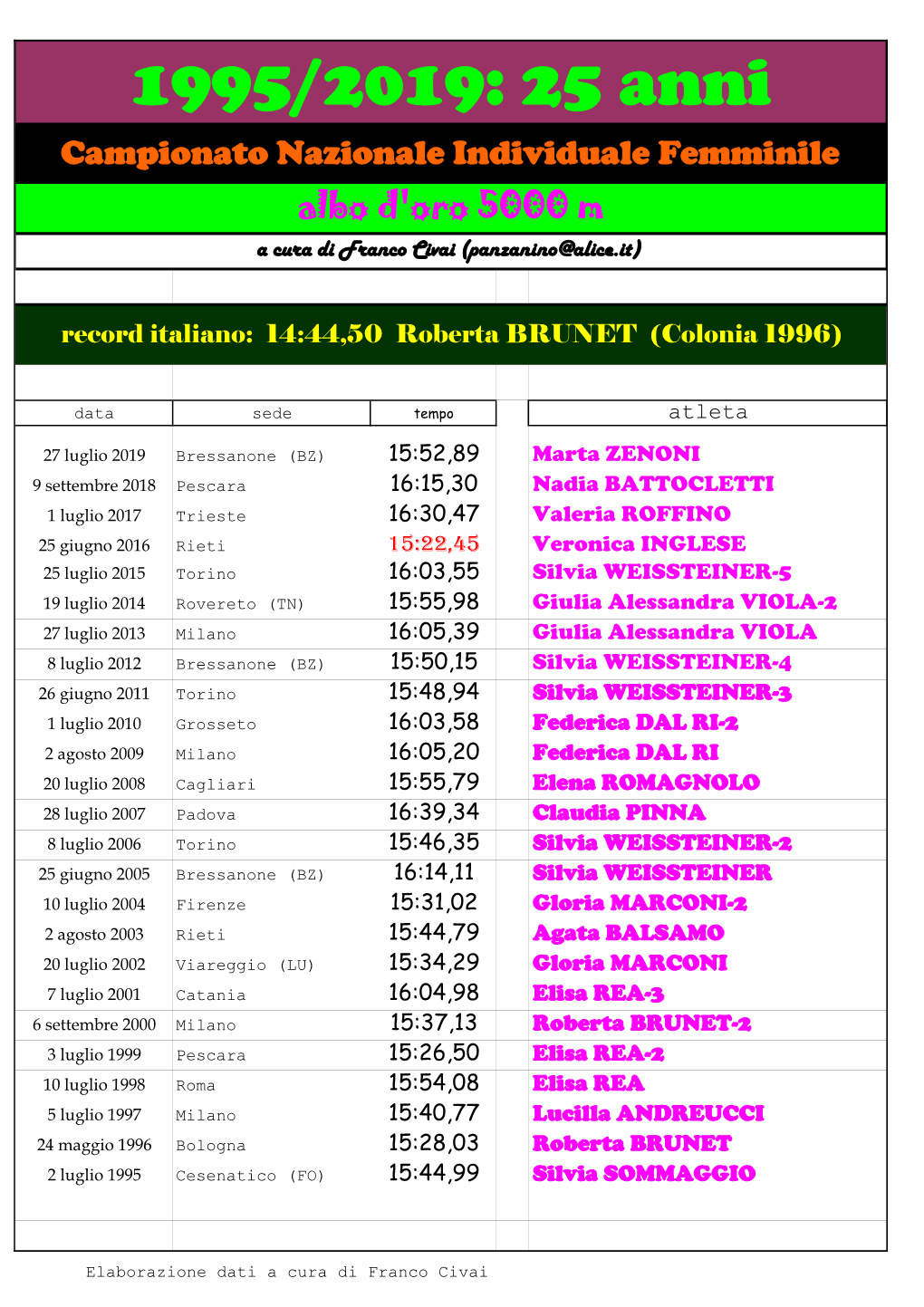 1995/2019: 25 Anni Campionato Nazionale Individuale Femminile Albo D'oro 5000 M a Cura Di Franco Civai (Panzanino@Alice.It)