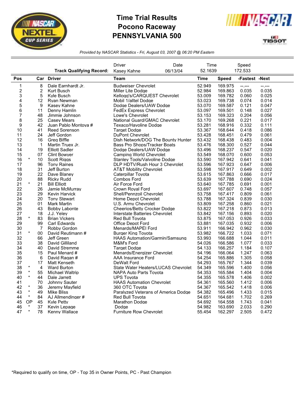 Time Trial Results Pocono Raceway PENNSYLVANIA 500