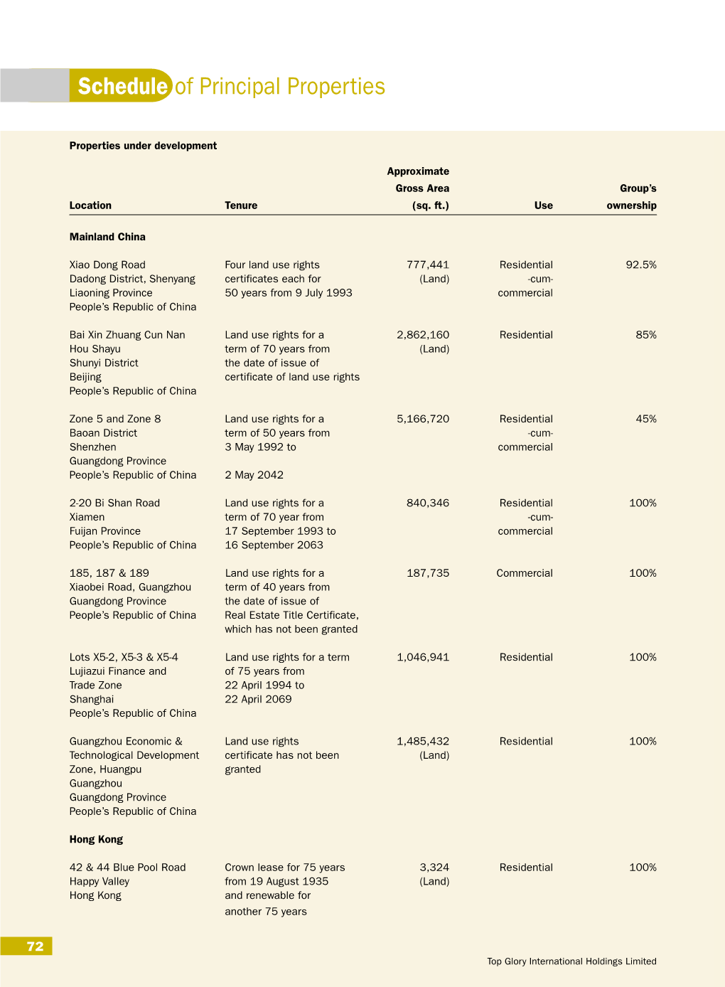 Schedule of Principal Properties