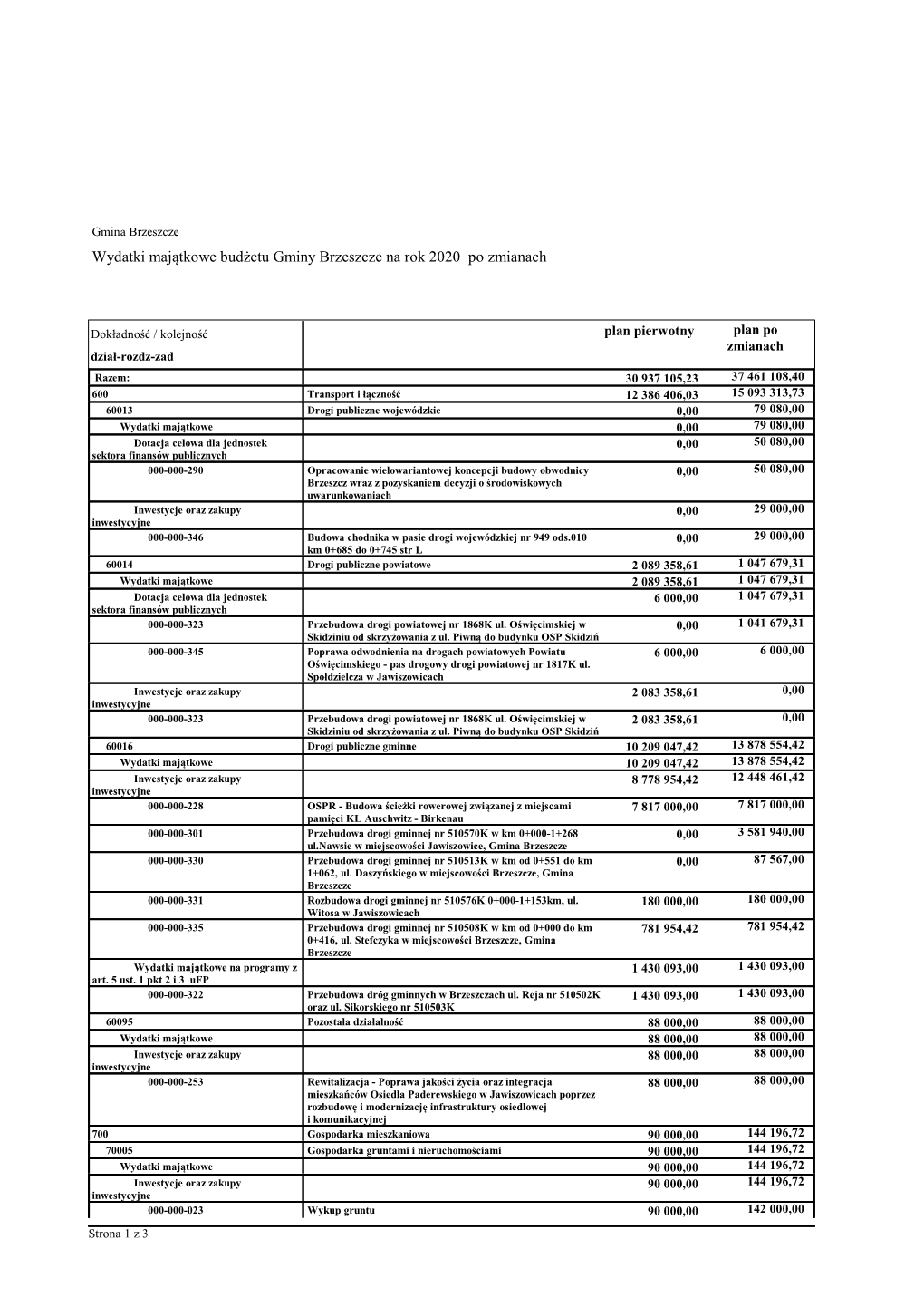 Wydatki Majątkowe Budżetu Gminy Brzeszcze Na Rok 2020 Po Zmianach