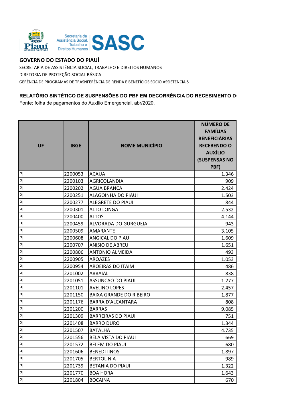 AUXÍLIO EMERGENCIAL, MUNICÍPIOS, ABR/2020 Fonte: Folha De Pagamentos Do Auxílio Emergencial, Abr/2020