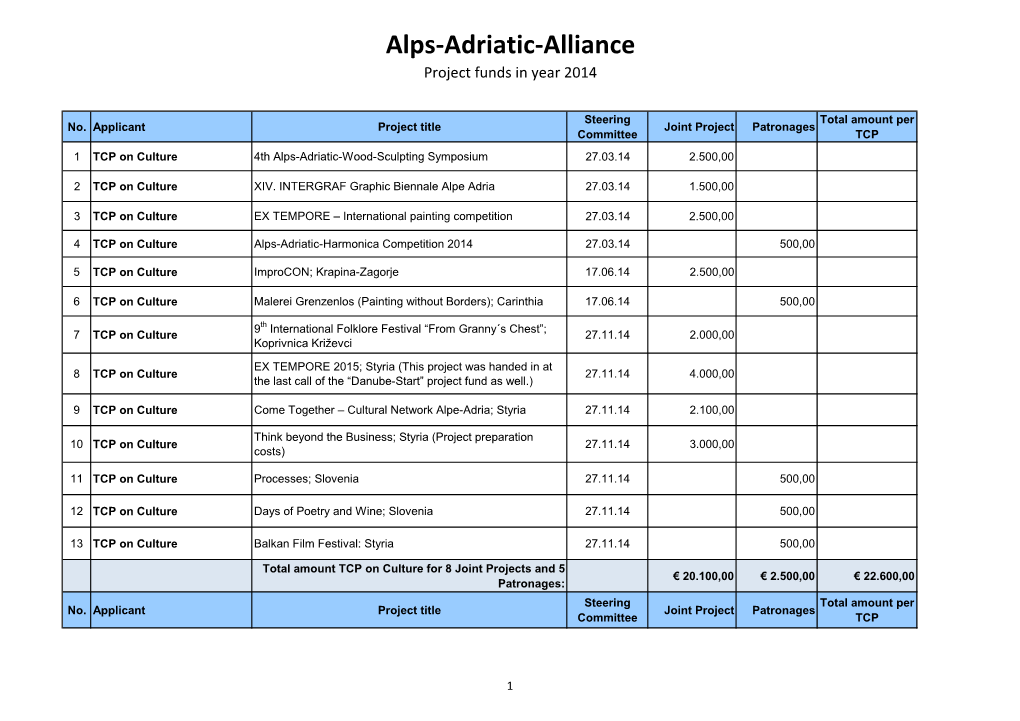 Alps-Adriatic-Alliance Project Funds in Year 2014