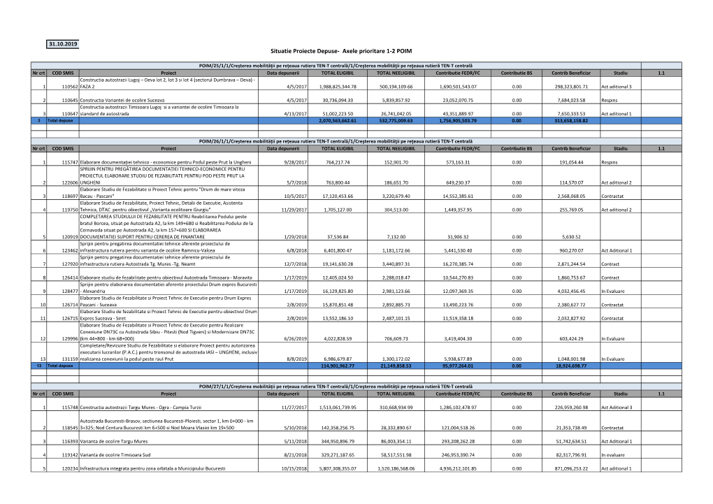Situatie Proiecte Depuse- Axele Prioritare 1-2 POIM