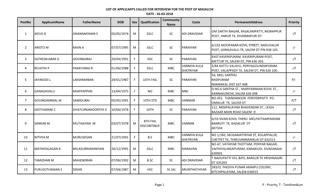 LIST of APPLICANTS CALLED for INTERVIEW for the POST of MASALCHI DATE : 26-03-2018 Postno Applicantname Fathername DOB Sex Quali