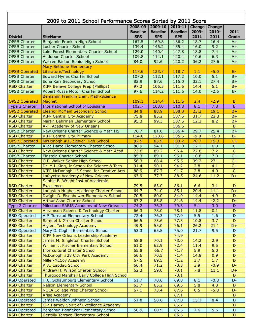 2009 to 2011 School Performance Scores Sorted by 2011 Score