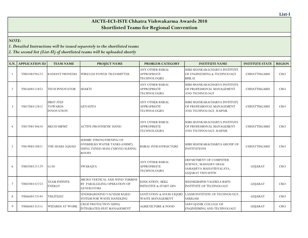 AICTE-ECI-ISTE Chhatra Vishwakarma Awards 2018 Shortlisted Teams for Regional Convention