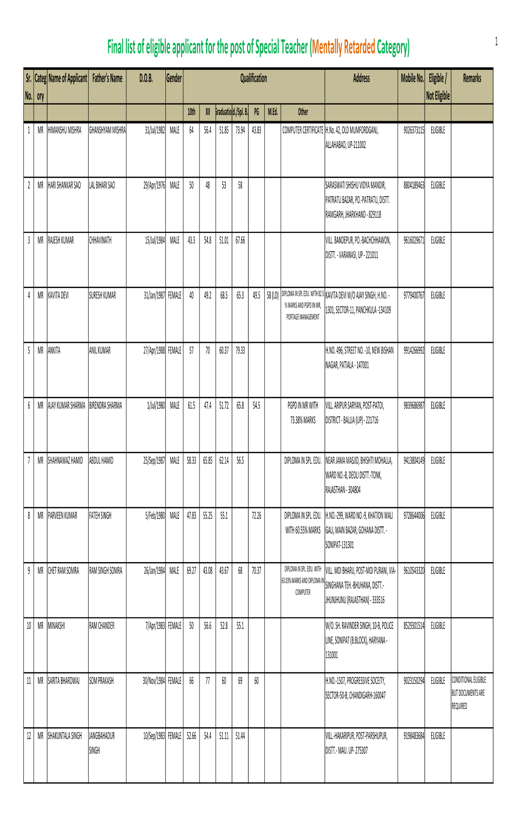 Final List of Eligible Applicant for the Post of Special Teacher (Mentally Retarded Category) 1 Sr