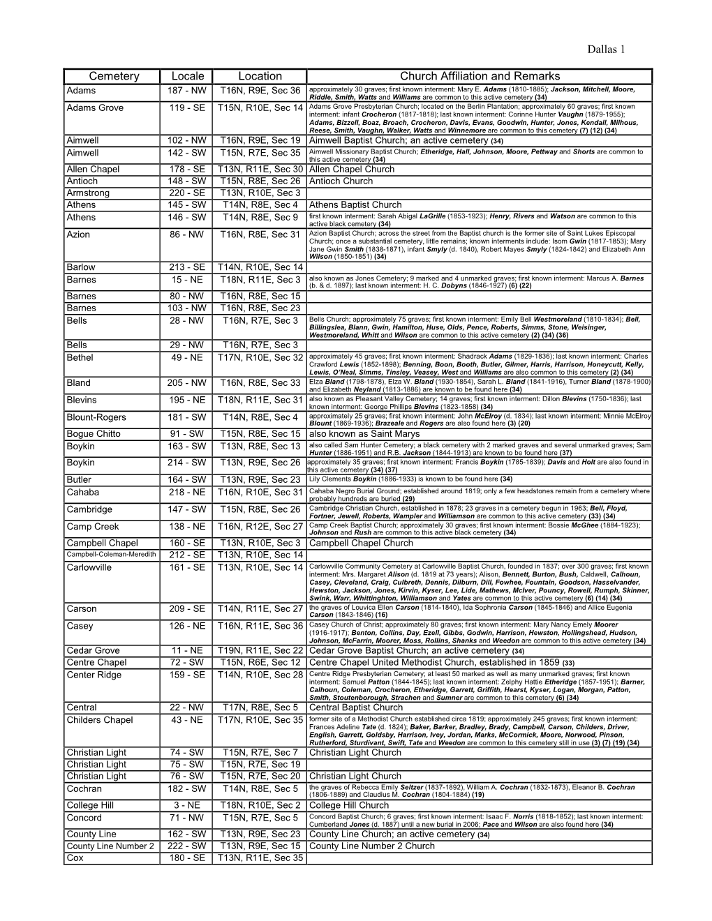 Dallas 1 Cemetery Locale Location Church Affiliation and Remarks